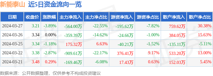 新能泰山股2024年3月27日收盘行情及资金流向详情