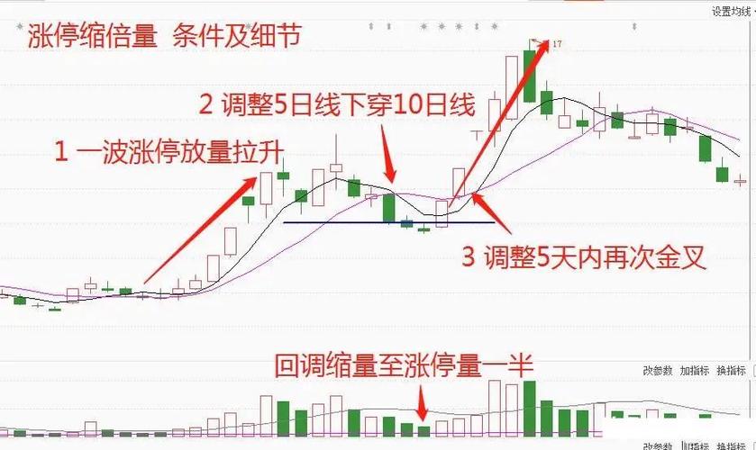 股票量价关系图解说明_开板涨停成交量分析_涨停板量价关系