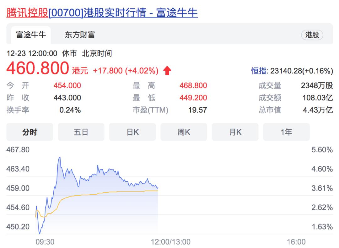 股票派息后会跌吗_腾讯派息式减持京东_京东第一大股东变更