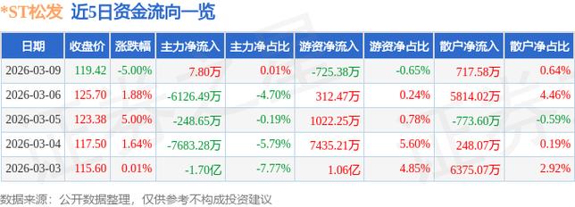 股市必读：*ST松发（603268）3月9日收跌5%，主力净