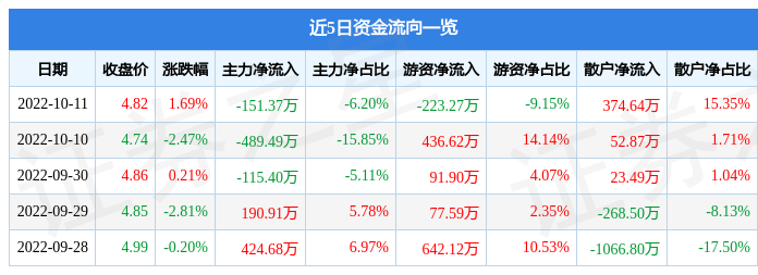 2022年10月11日新能泰山股最新行情及资金流向详情