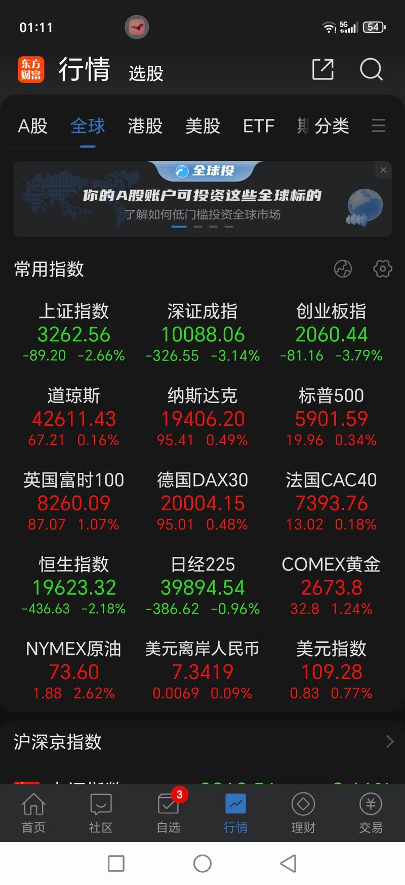 5分钟回顾春节期间全球市场发生了什么以及今天A股开盘该怎么办