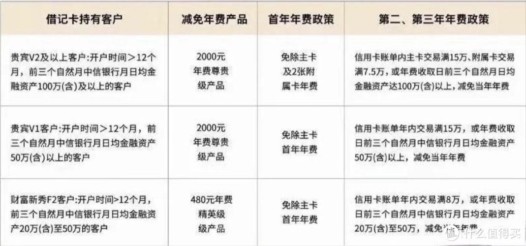 信用卡免年费出新花样！为省280元年费要多花不少手续费？