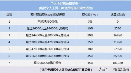 个税起征点提高建议_个税起征点五年未调整 政协委员建议调至5000元_灵活就业人员社保个税退税