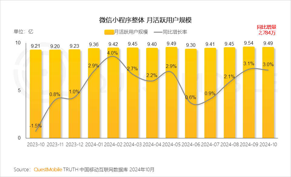 小程序流量赋能模式_小程序爆发拐点出现_微信小程序用户规模增长