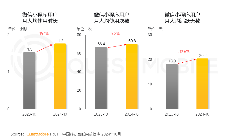 小程序爆发拐点出现_小程序流量赋能模式_微信小程序用户规模增长