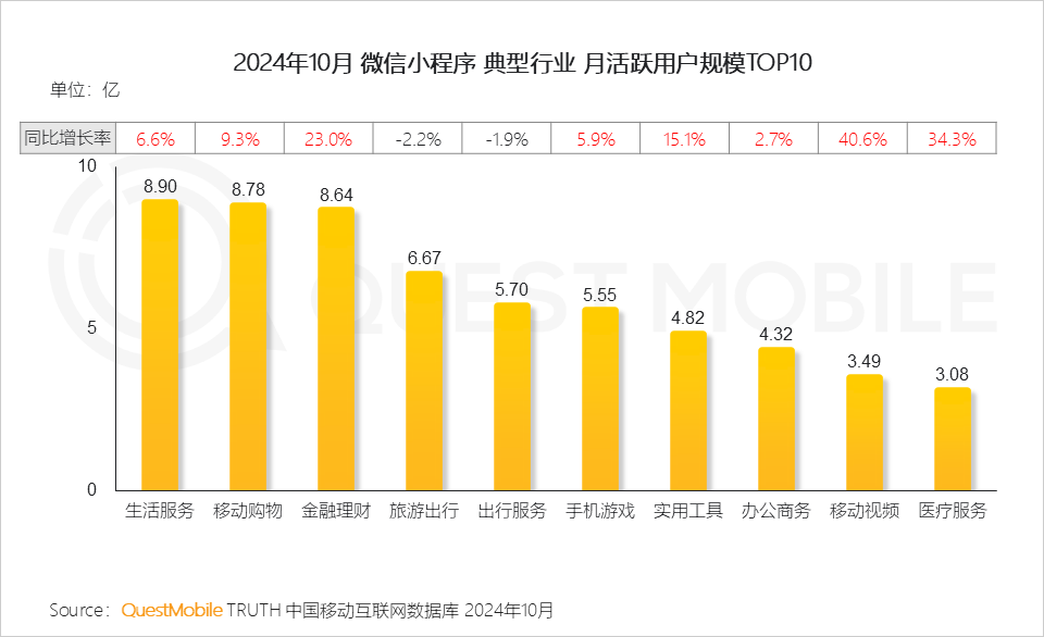 小程序爆发拐点出现_小程序流量赋能模式_微信小程序用户规模增长
