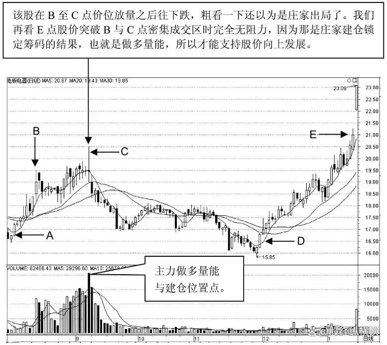 股市盈利技巧_放量下跌庄家行为_股价放量下跌是什么意思