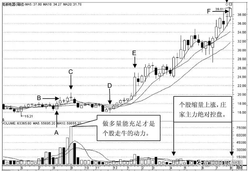 股价放量下跌是什么意思_股市盈利技巧_放量下跌庄家行为
