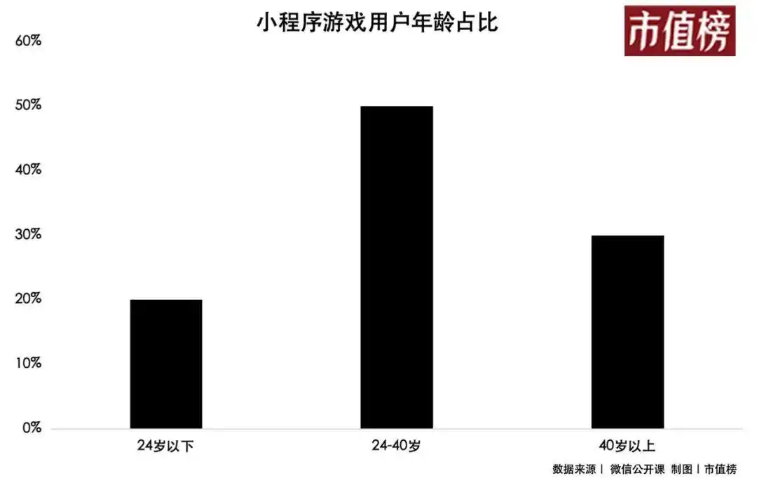 小程序爆发拐点出现_小程序游戏市场分析_小程序游戏发展现状