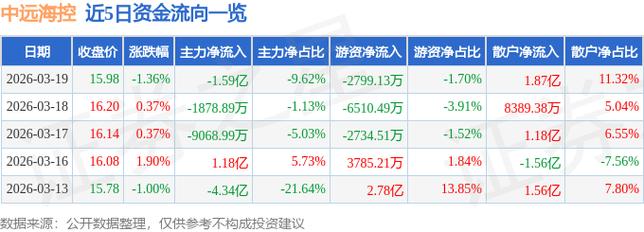 中远海能今日股价跌2% 资金净流出超4300万