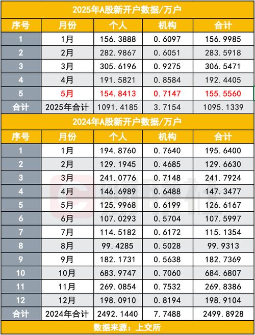 上交所2025年12月A股新开户数_上交所2025年A股新开户数同比增长分析_近几年股票开户统计