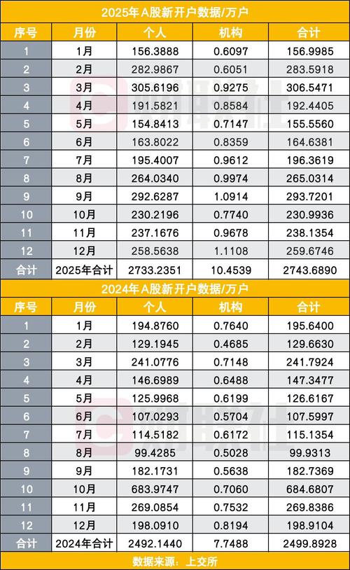 2025年上交所A股开户数据同比增长_上交所A股2025年新开户数_近几年股票开户统计