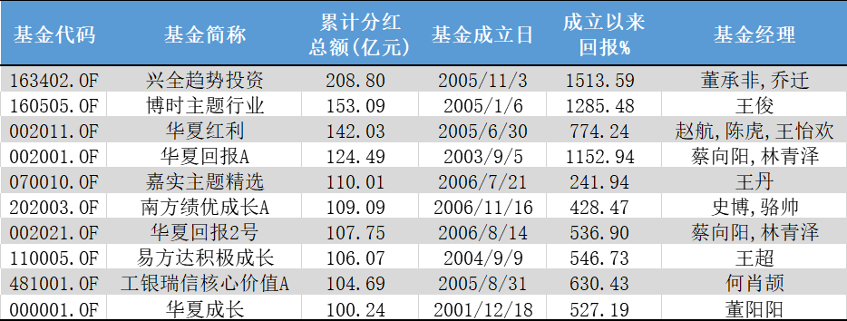 今年基金分红超去年，兴全趋势投资混合基金分红情况如何？