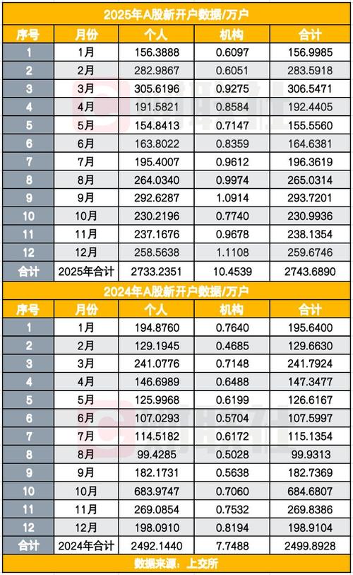近几年股票开户统计_A股新开户数增长趋势_2025年A股开户数据分析