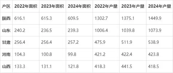 2025 苹果产季供需剖析：后期行情受产量、消费等因素影响