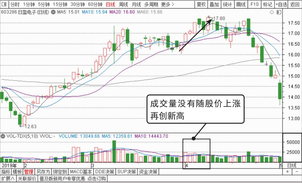 量价理论 葛兰碧量价理论 成交量与股价关系_股票短线为什么成功率这么低
