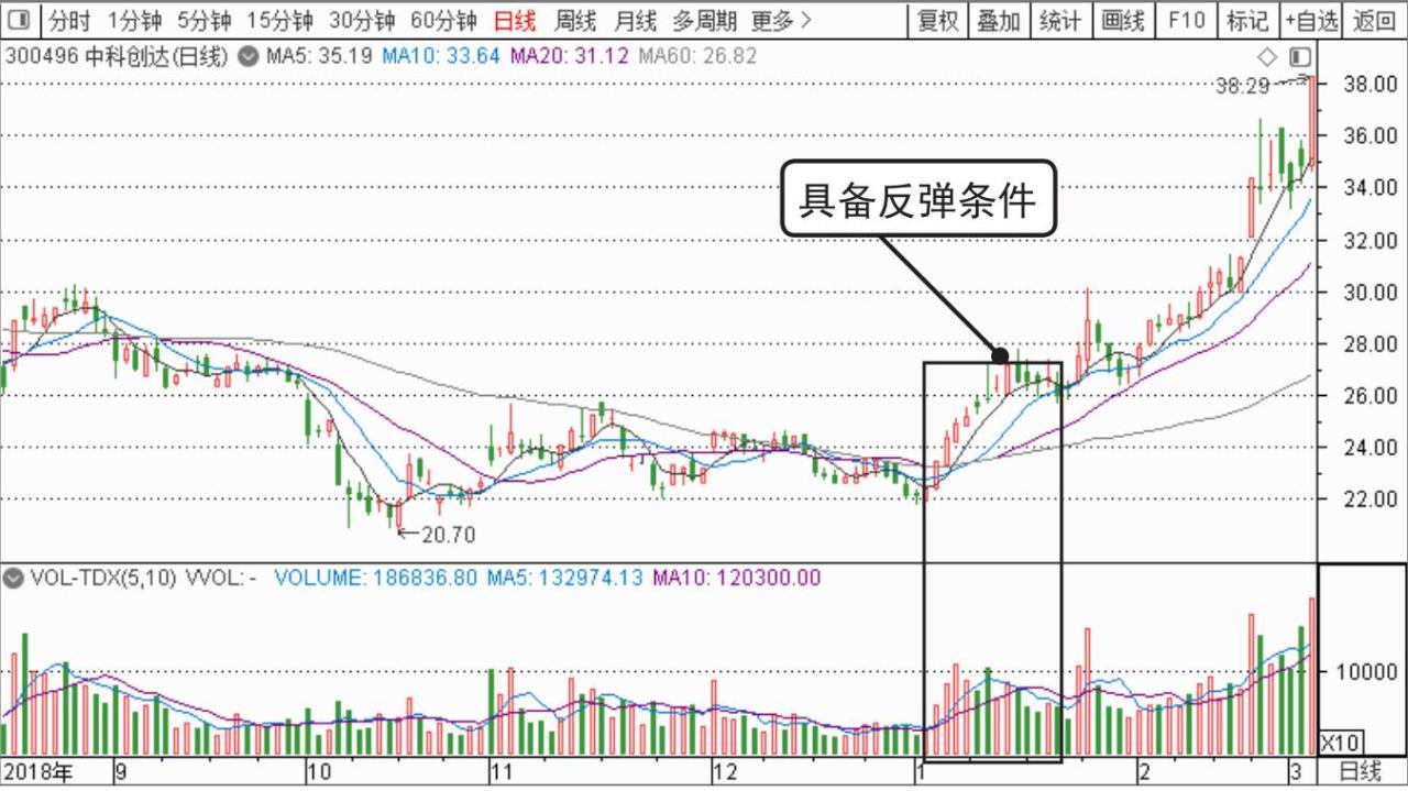 股票短线为什么成功率这么低_量价理论 葛兰碧量价理论 成交量与股价关系