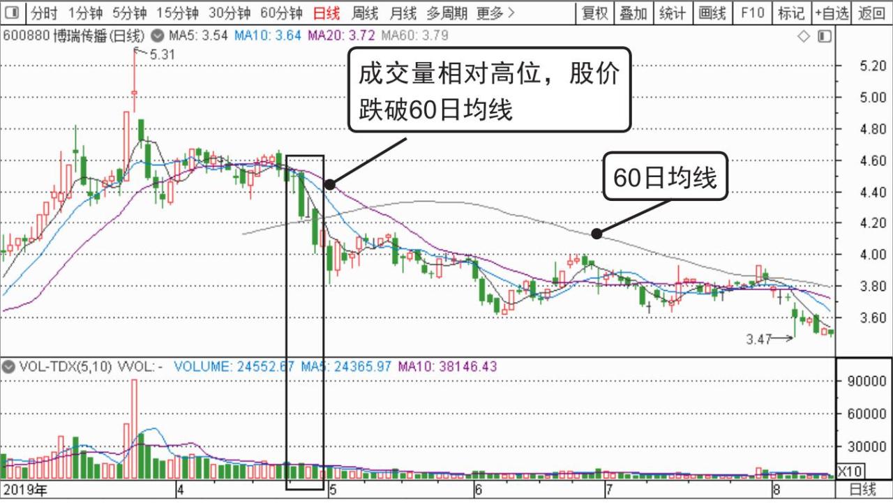 股票短线为什么成功率这么低_量价理论 葛兰碧量价理论 成交量与股价关系