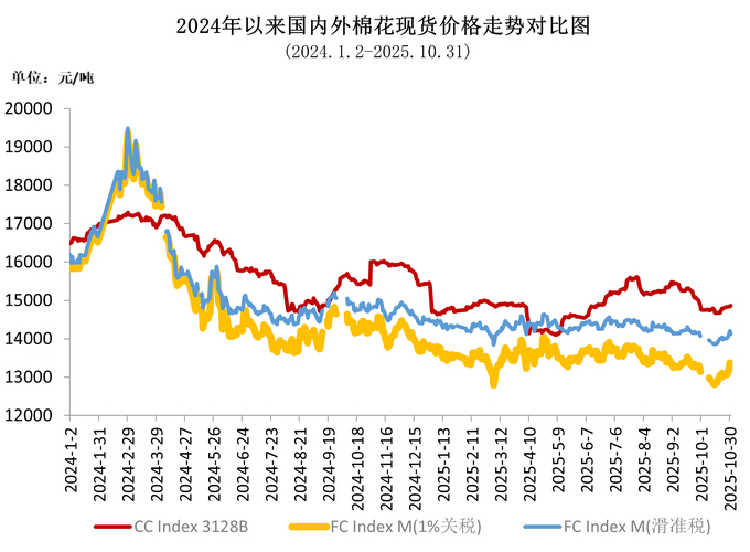 中美关税调整下，两年来棉纱价格行情走势及企业应对策略