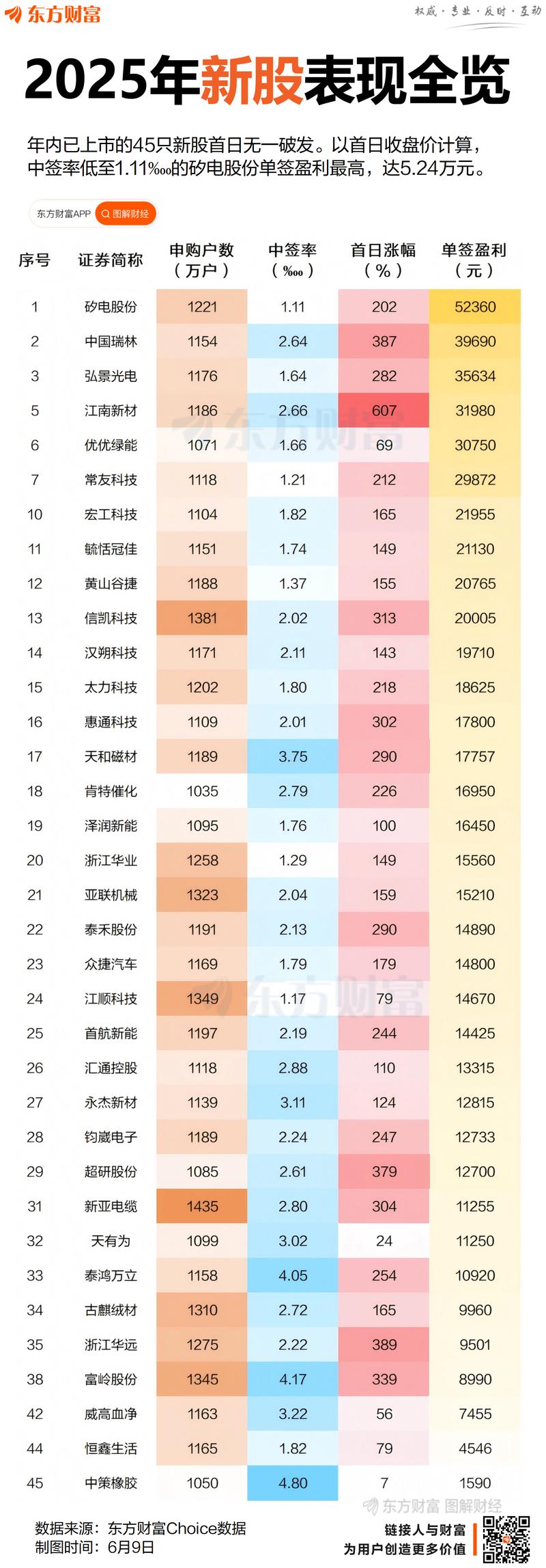 网下参与热度创年内新高_沪深IPO询价超募_无网下配售新股涨幅