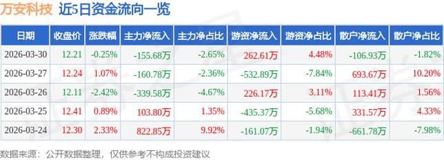 万安科技今日资金流入，股价逼近14.82元压力位