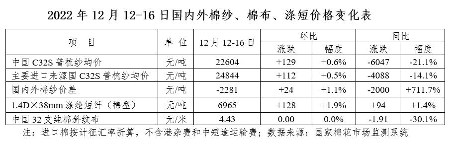 国内棉花价格分析_国际棉花价格走势_两年来棉纱价格行情走势图