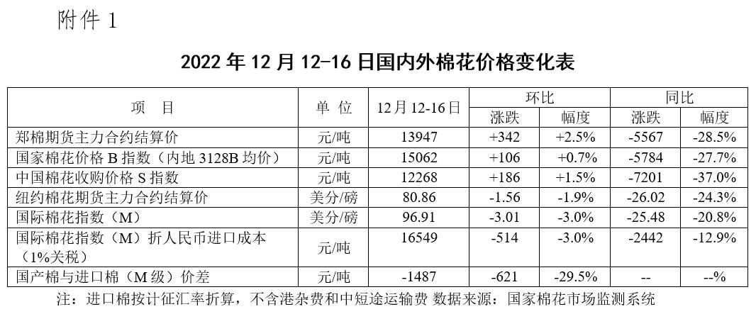 两年来棉纱价格行情走势图_国内棉花价格分析_国际棉花价格走势