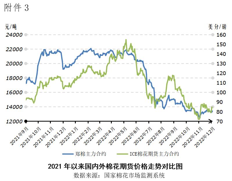 两年来棉纱价格行情走势图_国际棉花价格走势_国内棉花价格分析