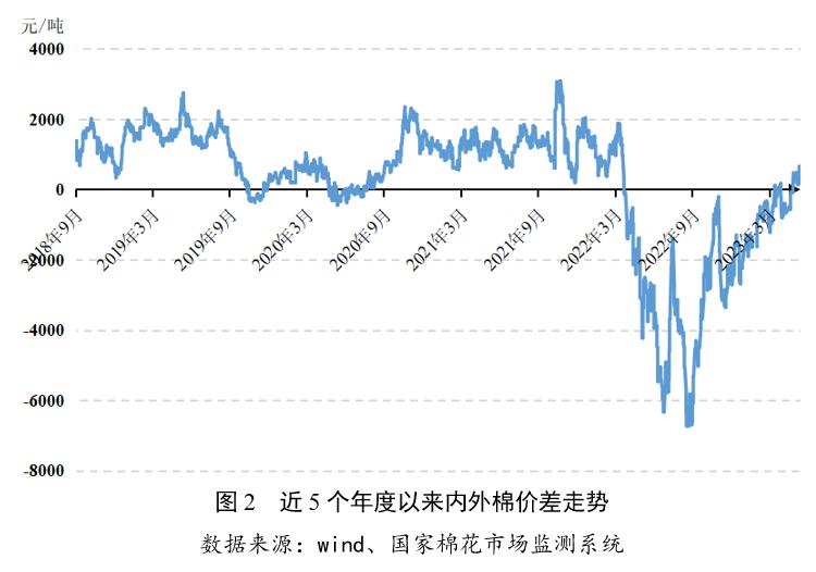 两年来棉纱价格走势图 行情涨跌怎么看