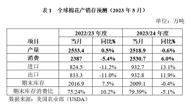 两年来棉纱价格行情走势图_全球棉花供需形势分析_郑棉价格走势预测