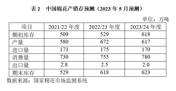 两年来棉纱价格行情走势图_全球棉花供需形势分析_郑棉价格走势预测