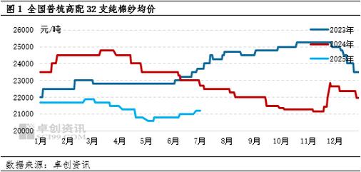 两年来棉纱价格走势图：行情步步回落，弱势难改