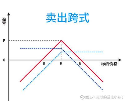 期权策略多样，风险管理提升，如何计算该期权的损益平衡点？