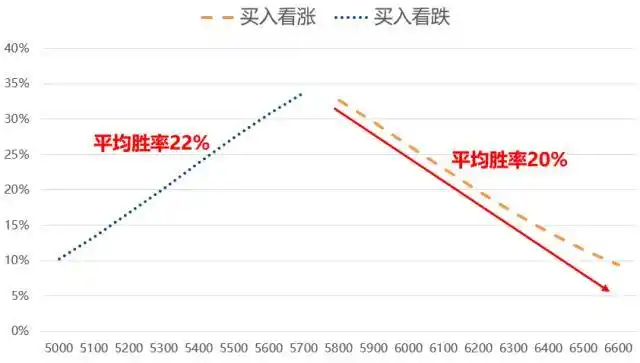计算该期权的损益平衡点_选择牛市价差行权价策略_买入深度虚值期权亏损原因