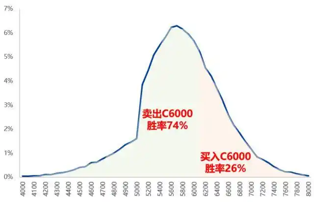选择牛市价差行权价策略_买入深度虚值期权亏损原因_计算该期权的损益平衡点