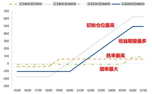 买入深度虚值期权亏损原因_计算该期权的损益平衡点_选择牛市价差行权价策略