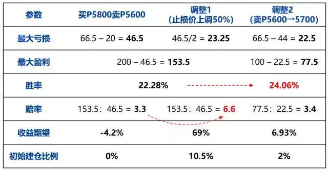 选择牛市价差行权价策略_计算该期权的损益平衡点_买入深度虚值期权亏损原因