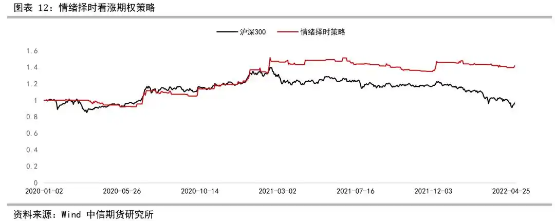股指期权牛市观点_买入看涨期权策略_计算该期权的损益平衡点