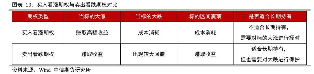 股指期权牛市观点_买入看涨期权策略_计算该期权的损益平衡点