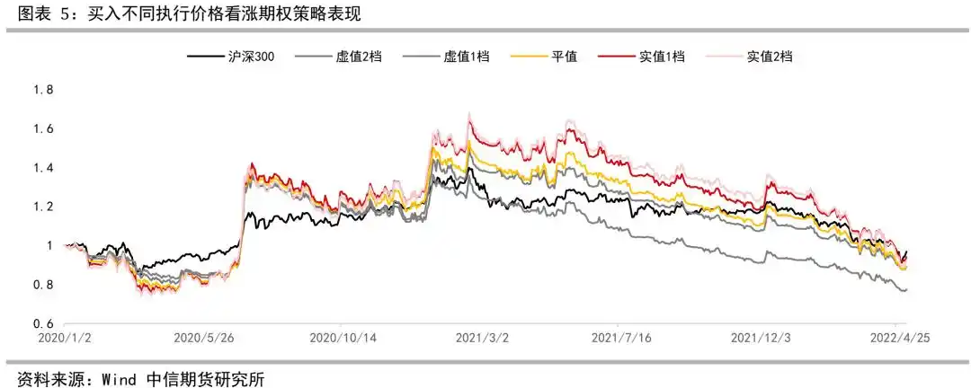 股指期权牛市观点_计算该期权的损益平衡点_买入看涨期权策略
