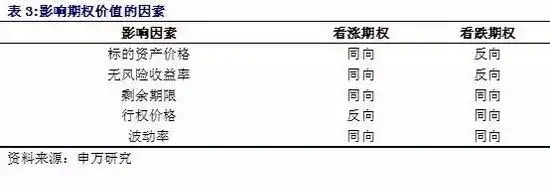 期权价值影响因素_BS模型期权定价_计算该期权的损益平衡点