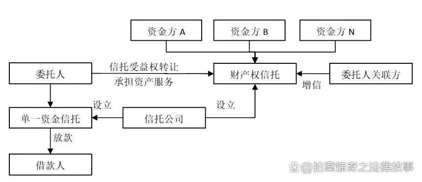 配资市场乱象丛生，伞形信托下的配资公司暗藏风险