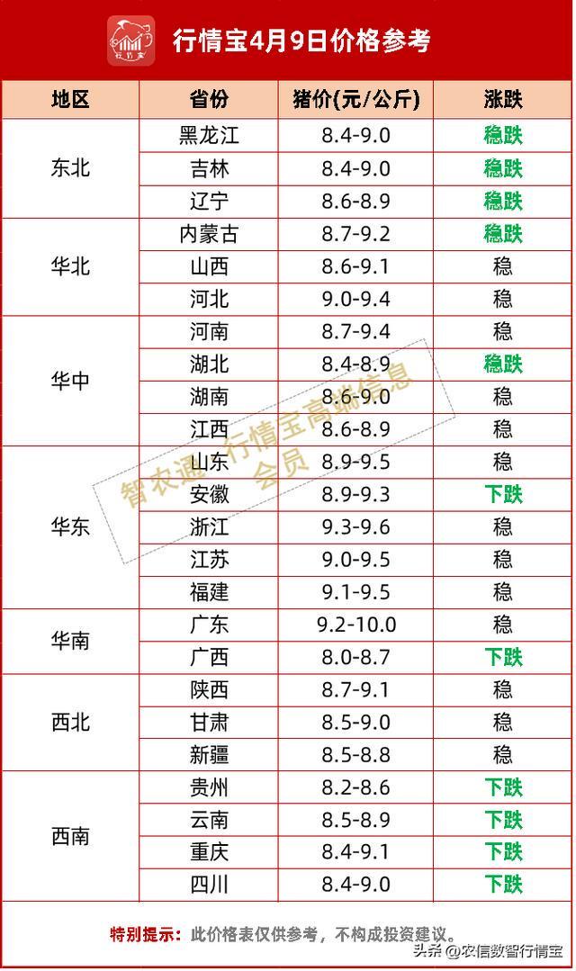 明日猪价：4月10日或继续小幅下跌