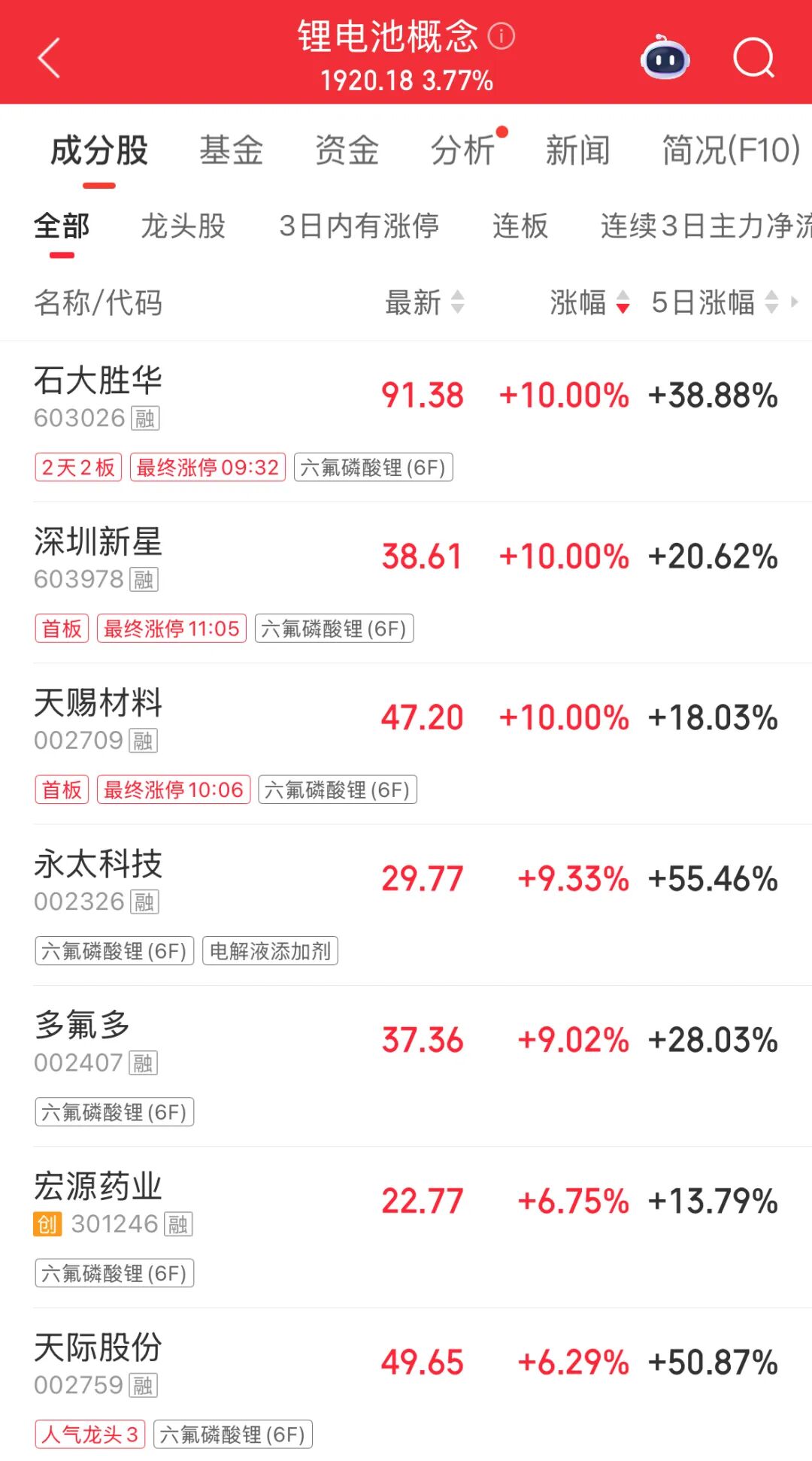 2026有潜力的有色金属龙头股_六氟碳酸锂价格走势_华盛锂电20cm涨停分析