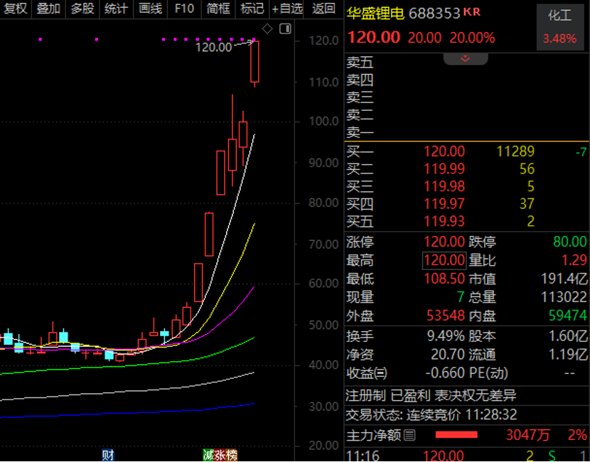 2026有潜力的有色金属龙头股_六氟碳酸锂价格走势_华盛锂电20cm涨停分析