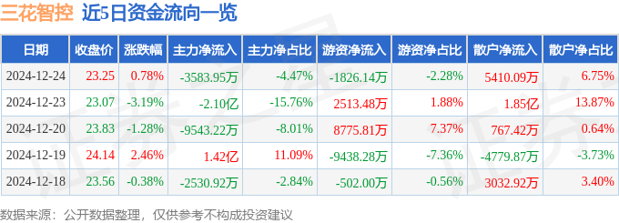 三花智控24日涨0.78%，主力资金净流出