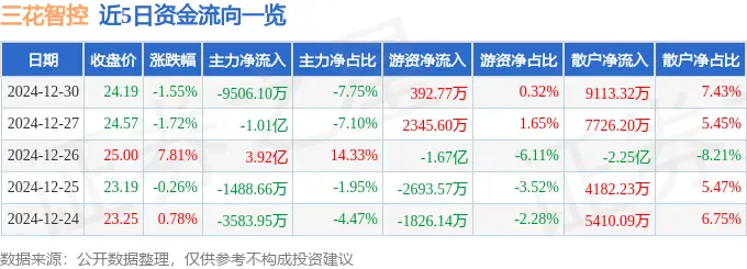 三花智控今日跌1.55%，主力出逃散户接盘