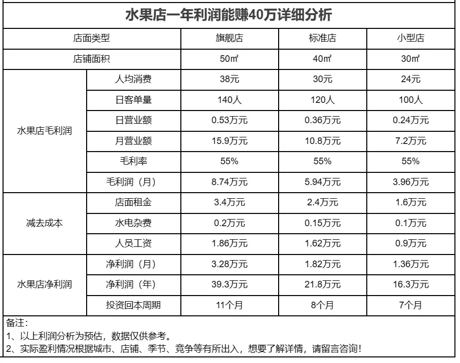 水果批发市场工作时间_开水果店一年利润40万_水果店陈列秘诀分享