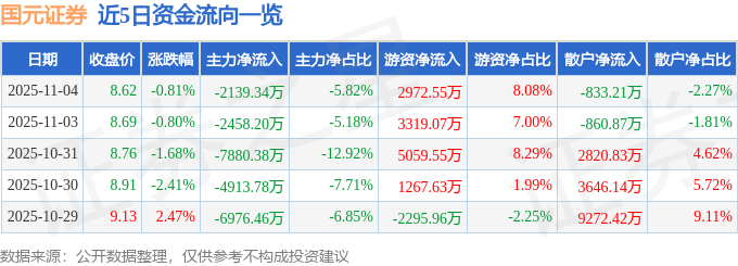国元证券跌近1%，主力资金小幅流出，三季报业绩增近三成